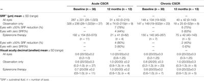 Routine Clinical Practice Treatment Outcomes of Eplerenone in Acute and Chronic Central Serous Chorioretinopathy